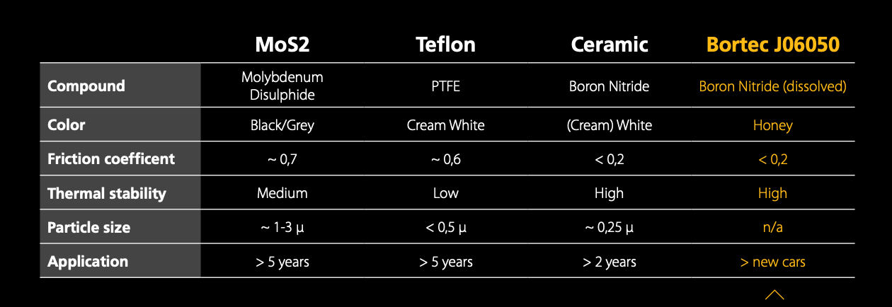 JLM Bortec Oil Additive – Engine Friction Reduction